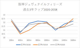 【阪神ジュベナイルフィリーズ　2021】競馬予想12/12・かねたんの予想印