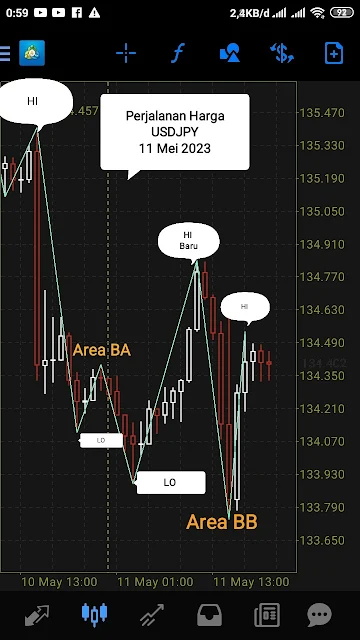 Menganalisa pergerakan harga online forex trading USDJPY dengan kg wave