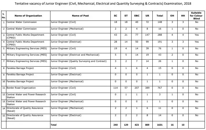 एसएससी जूनियर इंजीनियर भर्ती 2020-2022 ( SSC JE 2020-2022 )