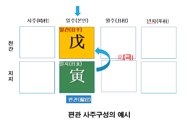 편관 사주구성의 원리