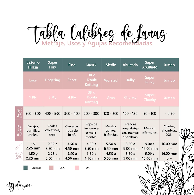 Tabla de tipos de hilos por calibres