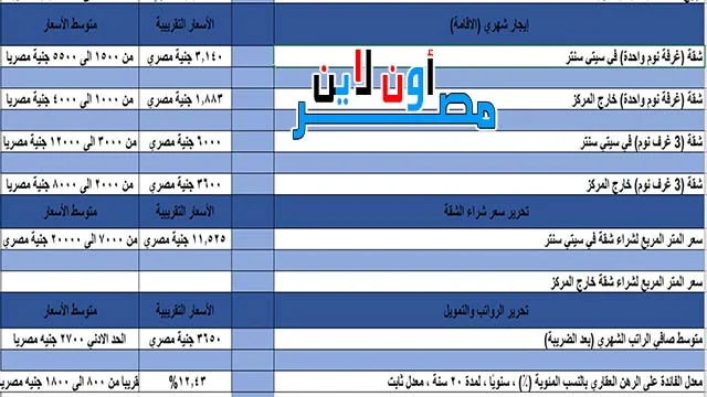 تكاليف المعيشة في مصر، المعيشة في مصر، تكاليف المعيشة في القاهرة، كم تكلفة المعيشة في مصر