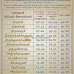  மயிலாடுதுறை - பேராவூரணி - காரைக்குடி வழித்தடத்தில் பயணிகள் ரயில் கால அட்டவணை.