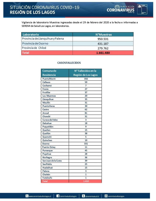 COVID19: Región de Los Lagos - Reporte 19 de octubre 2021