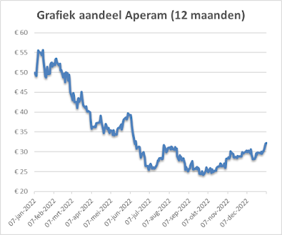 grafiek aandeel Aperam 2022