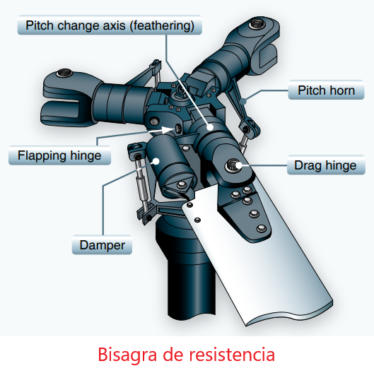 Helicóptero: Sistema del Rotor Principal