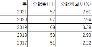 直近5年間の分配金履歴と分配利回り