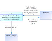 Pemodelan Sistem (Context Diagram dan DFD)