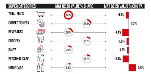 Total Egypt – Super Categories Performance MAT Q2-2020