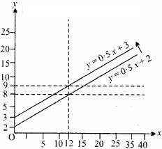 रेखाचित्र में Σ के अंत:खण्ड में 2 से 3 तक वृद्धि करने पर सरल रेखा समान्तर रूप से ऊपर की ओर शिफ्ट हो जाती है।