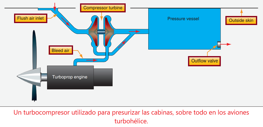 Presurización del Avión