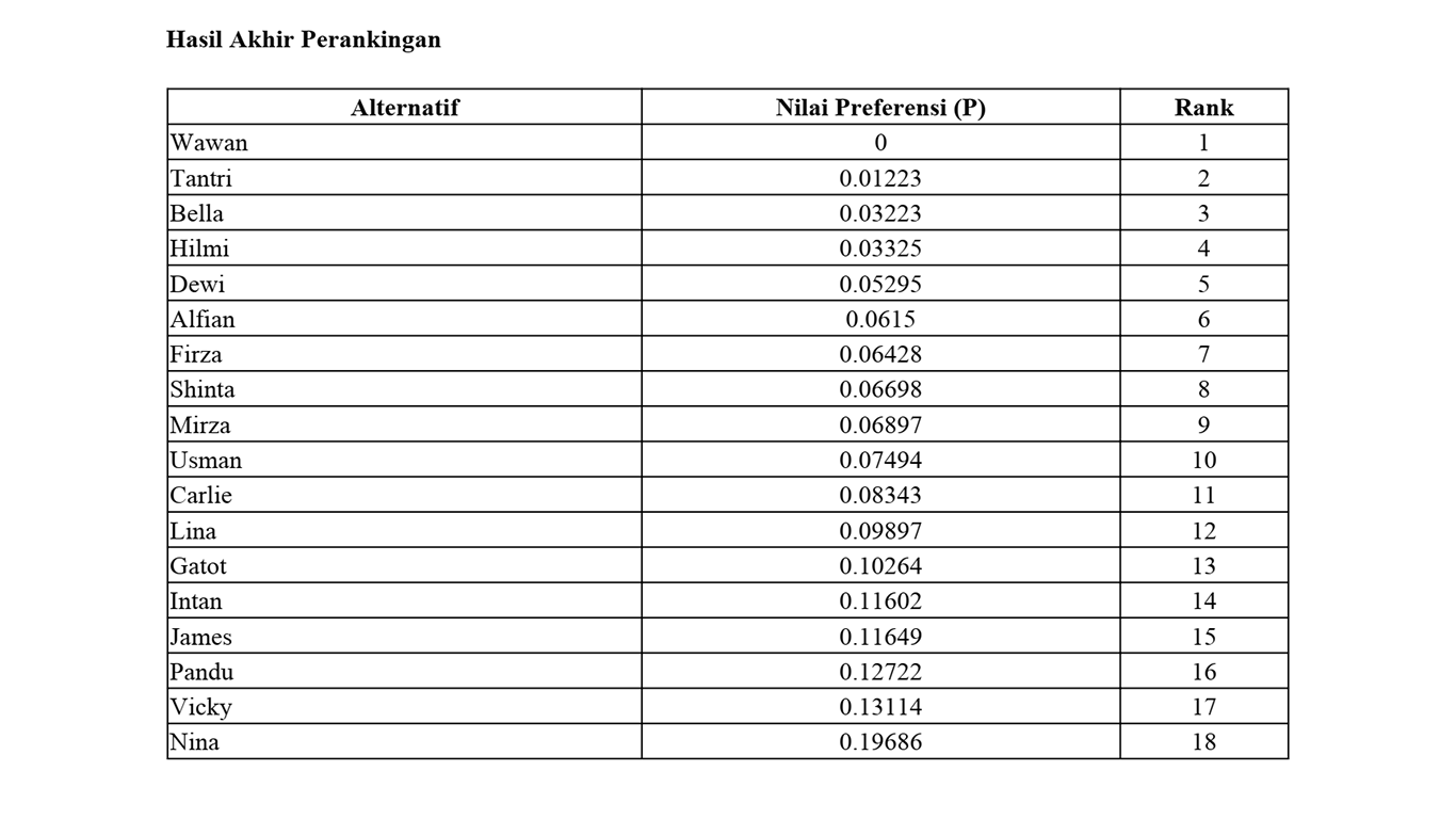 Aplikasi Sistem Pendukung Keputusan Penentuan Penerima Bantuan Beasiswa Metode DIA - SourceCodeKu.com