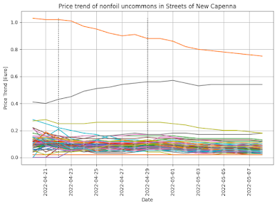 SNC price trend of nonfoil regular art uncommons