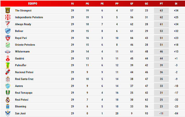 Tabla de Posiciones Fecha 29 Torneo 2021