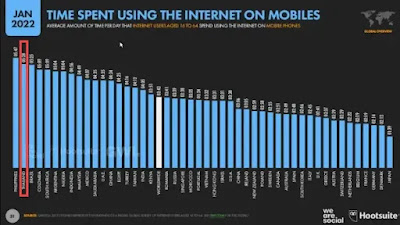 Thailand Mobile Use Internet 2022