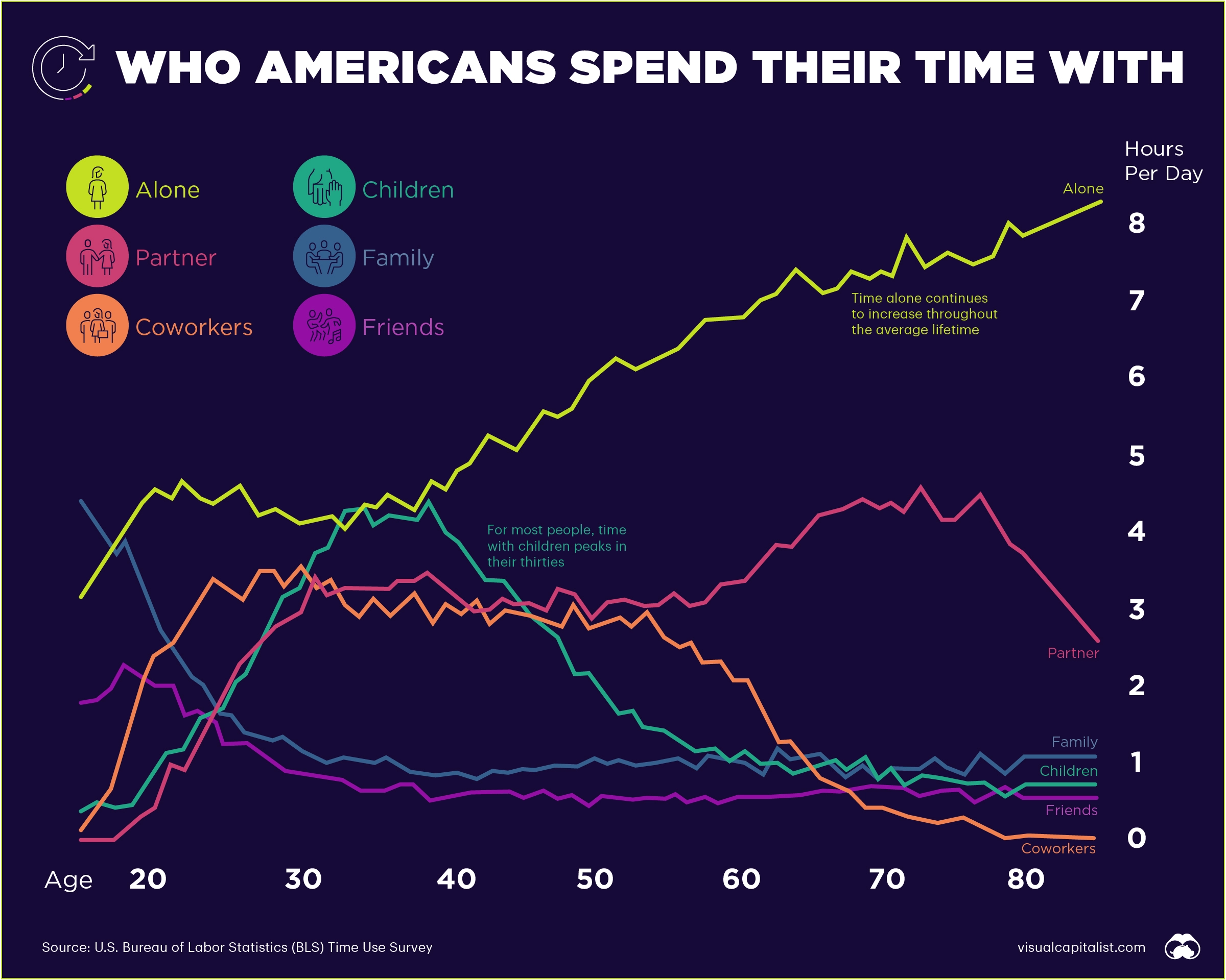 Average Time that an American Spends