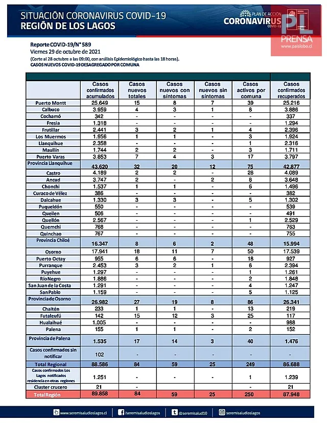 COVID19: Región de Los Lagos - Reporte 29 de octubre 2021