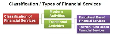 Classification of Financial Services
