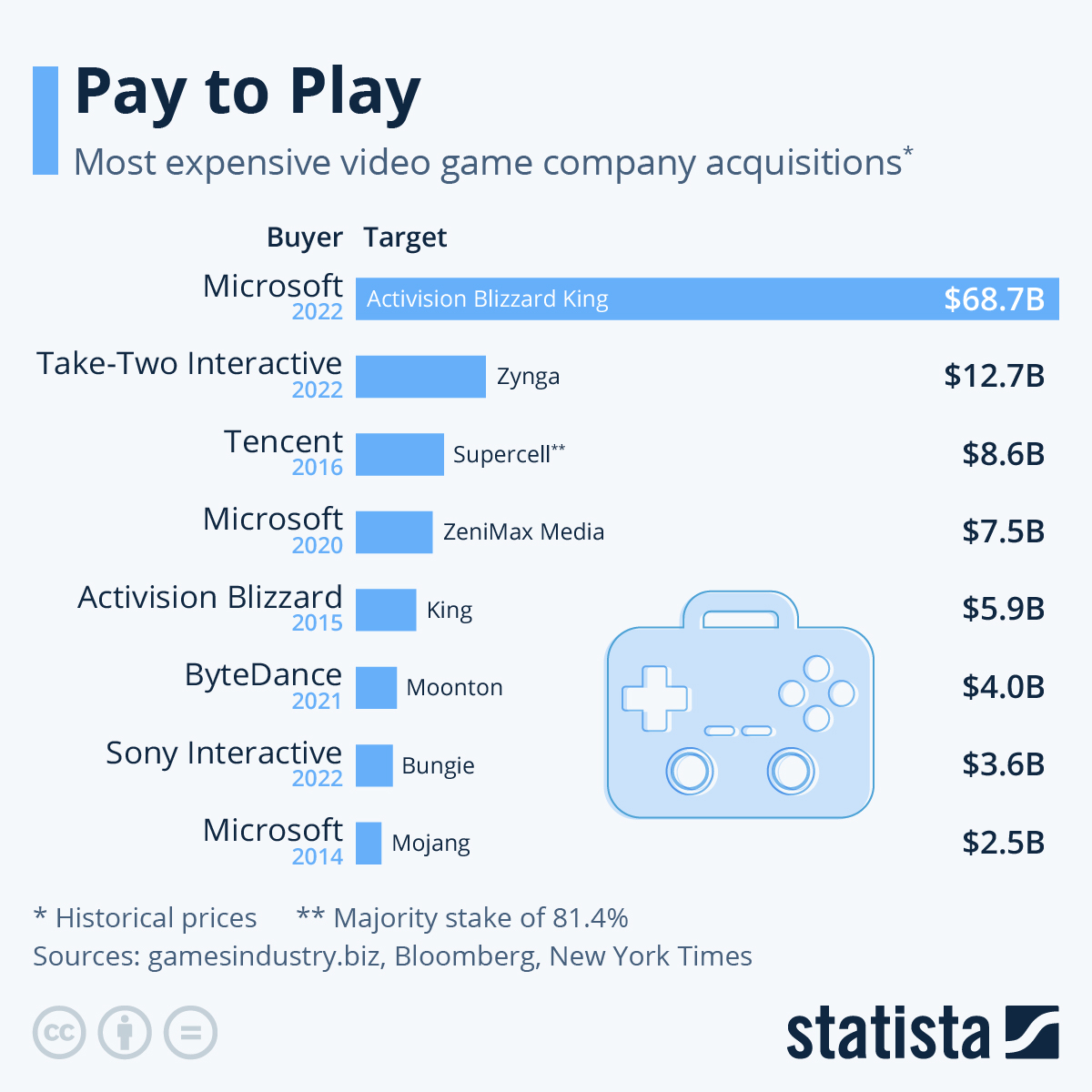 Most Expensive Video Game Company Acquisitions