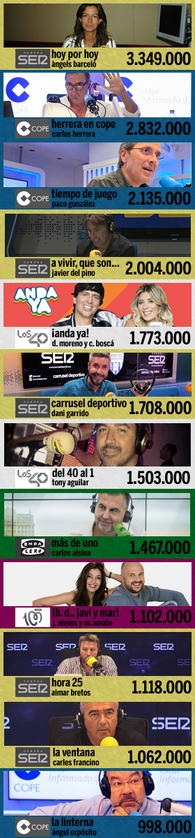 los 12 programas más escuchados en España (1ª ola EGM 2023)