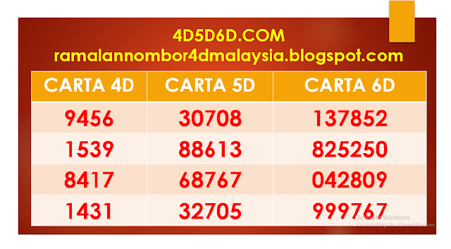 CARTA RAMALAN 4D 5D 6D UNTUK BULAN JANUARI  2022