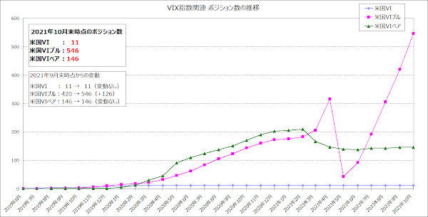 VIX指数関連のポジション数のグラフ