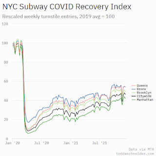 New York City Subway Usage