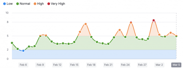Semrush