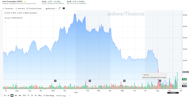 INTC 차트