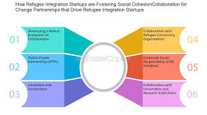 Social Cohesion and Integration