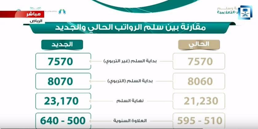 سلم رواتب المعلمين الجدد 1443