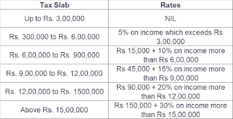 Revised Income Tax Slab for FY 2023-24 (AY 2024-25)