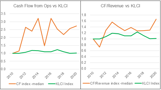 KLCI vs Component Co Cash Flow