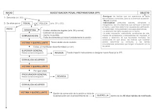 cuadro investigación penal preparatoria