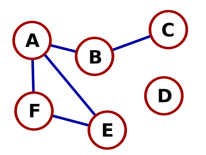 What are Graphs and its Types in Data Structure