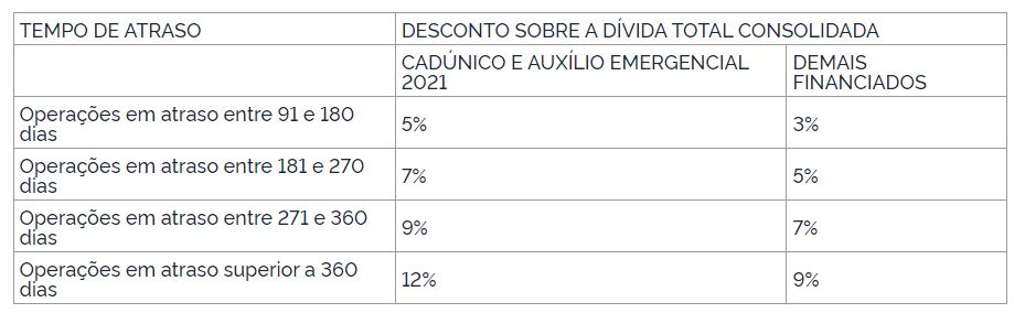 Desconto máximo para pagamentos á vista do FIES