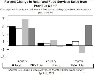 CHART: Retail Sales - March 2022 Update