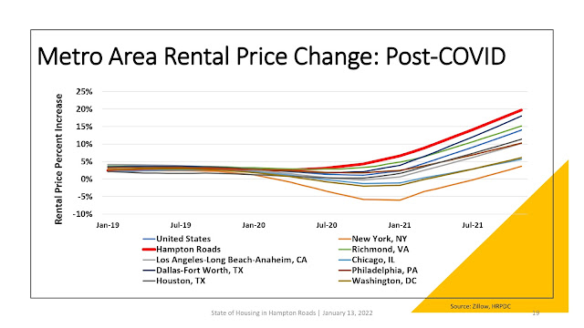 Rental Price Increase National Compared to Hampton Roads