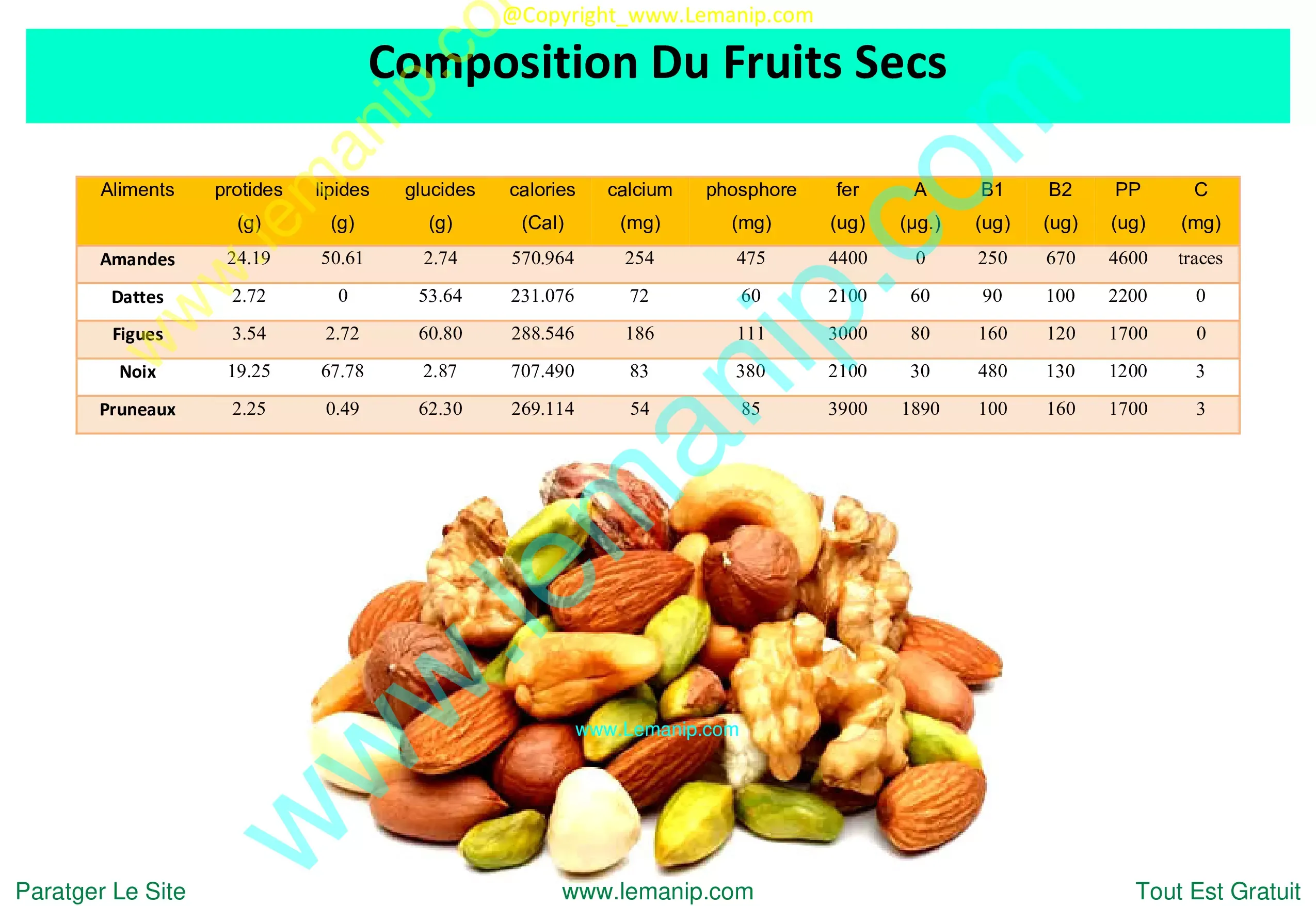 Composition Du Fruits Secs