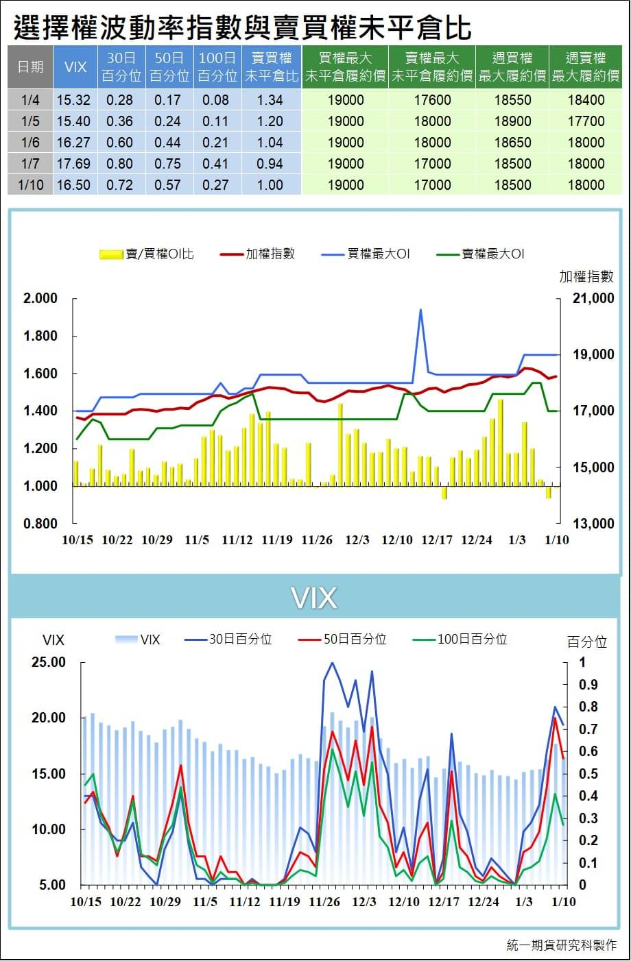 台指選擇權波動率指數與賣買權未平倉比 (統一期貨)