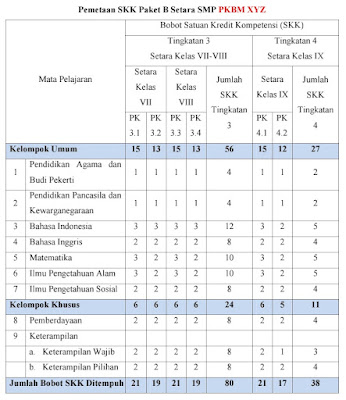 Pemetaan SKK Paket B Pendidikan Kesetaraan PKBM SKB