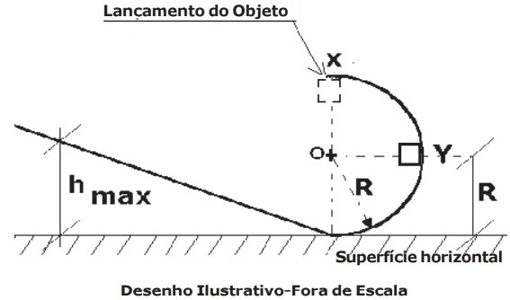 O desenho abaixo mostra um semicírculo associado a uma rampa, em que um objeto puntiforme de massa m, é lançado do ponto X e que inicialmente descreve uma trajetória circular de raio R e centro em O.