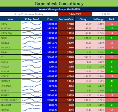 Intraday Sector Performance Ranking - 03.02.2022