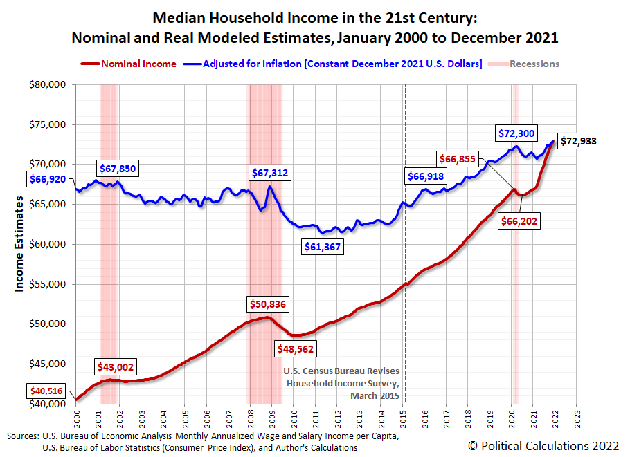 Median Household Income in the 21st Century: Nominal and Real Modeled Estimates, January 2000 to December 2021