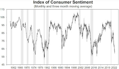 CHART: Consumer Sentiment - Monthly and 3-Month Moving Average - May 2022 PRELIMINARY
