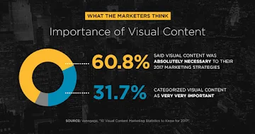 Importance of Visual Content