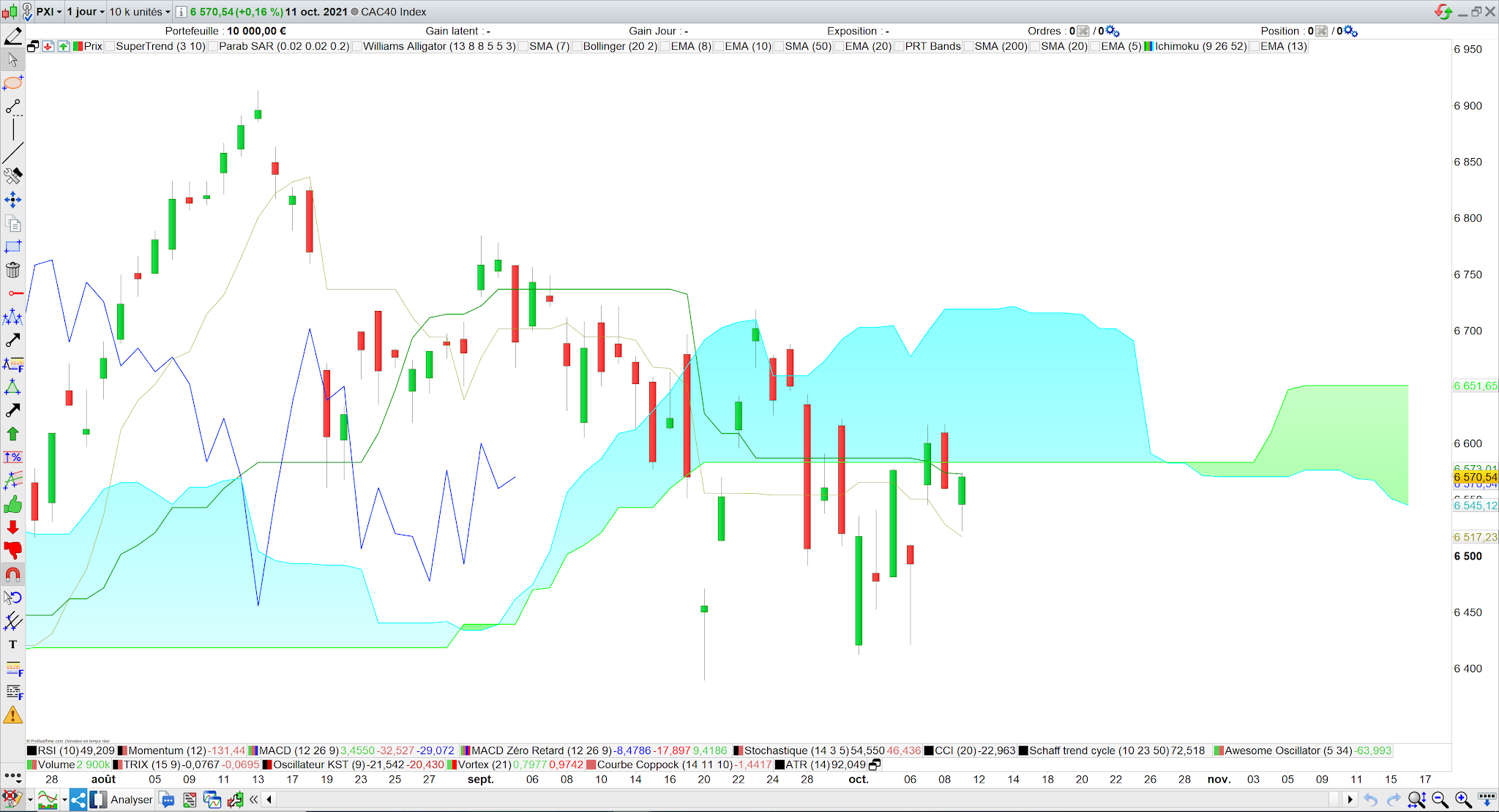 CAC40 projeté sous le nuage Ichimoku 12/10/21