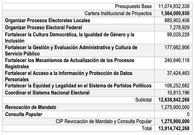 Modifica INE presupuesto 2022 derivado de las reducciones efectuadas por la Cámara de Diputados