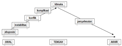 Gambar   Struktur Cerpen dalam Buku Siswa (Kemdikbud, 2018)