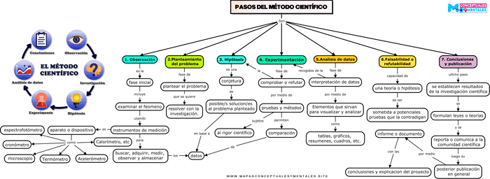 Mapa conceptual de las etapas del método científico